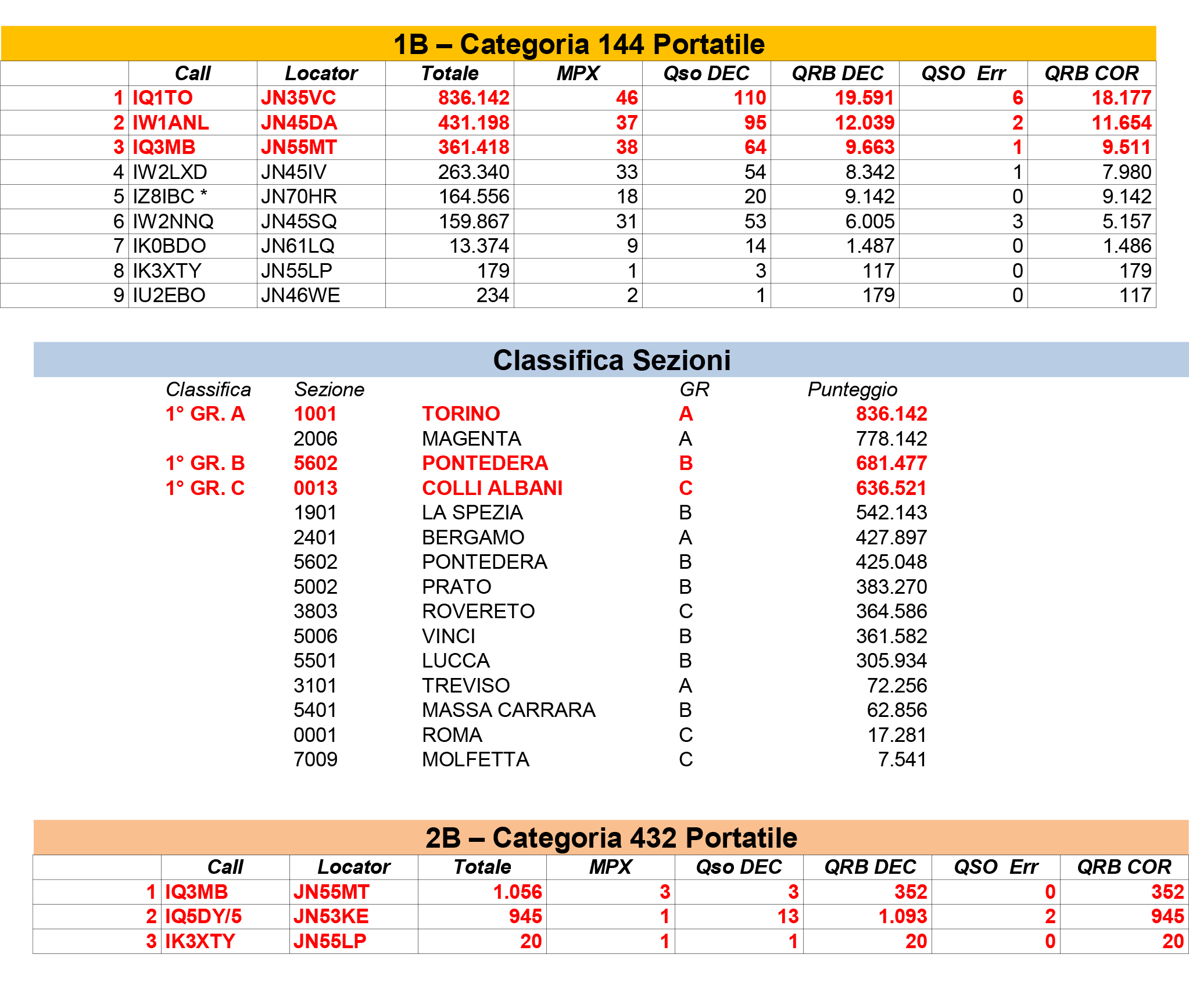 Classifica Contest Sezioni VUSHF 2018.xls